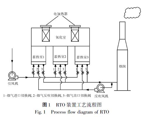 RTO 裝置工藝流程圖